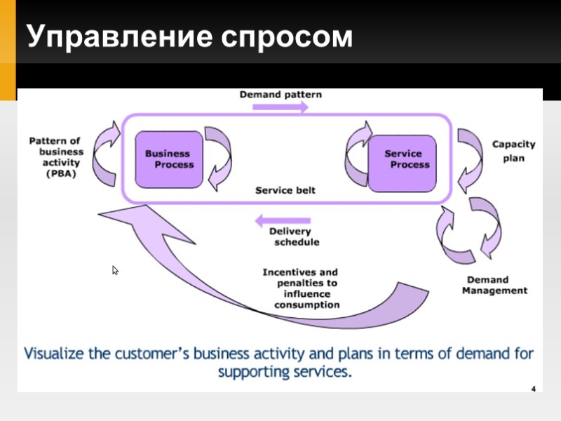 Управление спросом